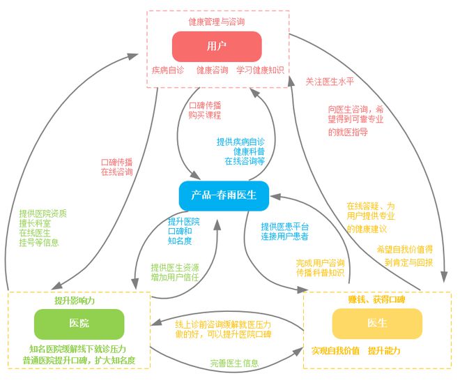 探索&ldquo;在線問診&rdquo;服務(wù) 春雨醫(yī)生產(chǎn)品分析報告