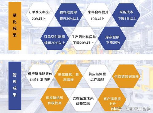 東莞 集成供應(yīng)鏈管理咨詢 優(yōu)化庫存管理