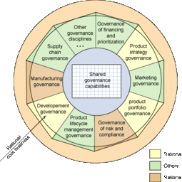 治理前景 軟件開發(fā)組織的控制與度量及其與業(yè)務(wù)策略的協(xié)同