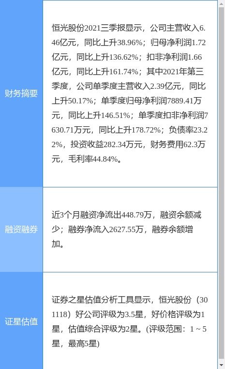 恒光股份2021年業績亮眼 凈利潤激增127.56%至2.42億元，軟件開發銷售業務助力增長，擬每10股派7.5元
